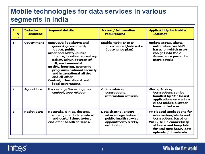 Mobile technologies for data services in various segments in India Sl. Industry segment Segment