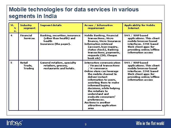 Mobile technologies for data services in various segments in India Sl. Industry segment Segment