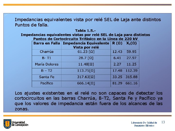 Impedancias equivalentes vista por relé SEL de Laja ante distintos Puntos de falla. Los