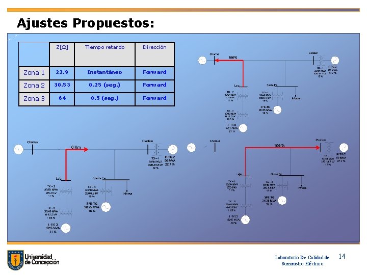 Ajustes Propuestos: Z[Ω] Tiempo retardo Dirección Zona 1 22. 9 Instantáneo Forward Zona 2