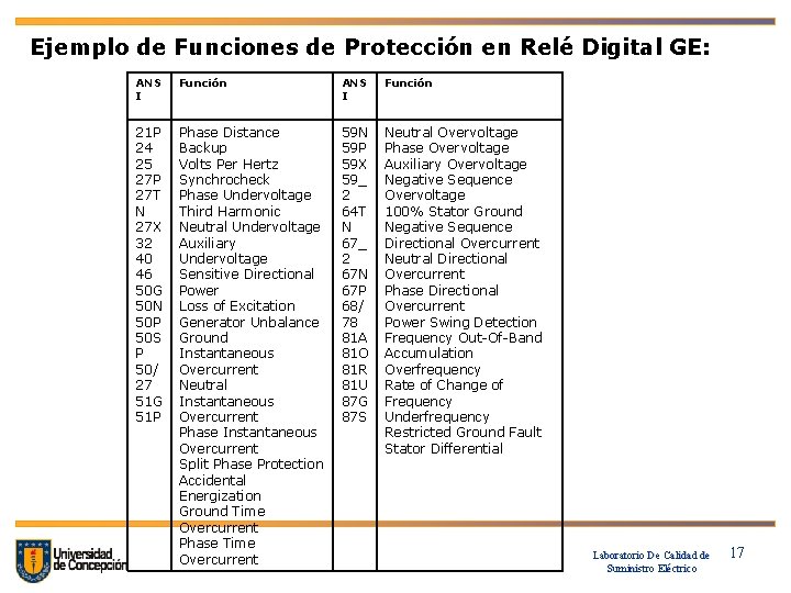 Ejemplo de Funciones de Protección en Relé Digital GE: ANS I Función 21 P