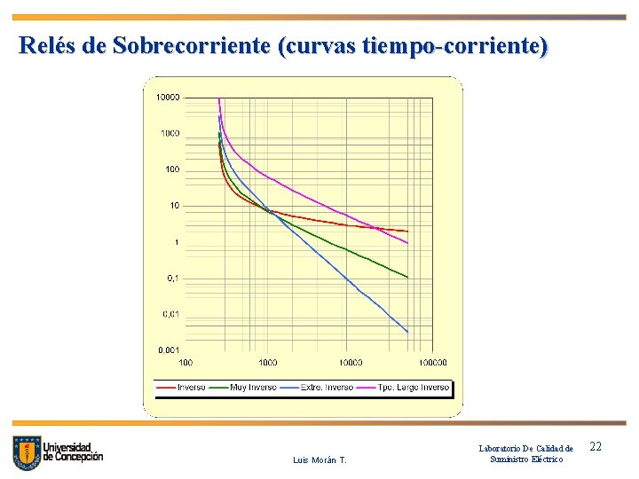 Relés de Sobrecorriente (curvas tiempo-corriente) Luis Morán T. Laboratorio De Calidad de Suministro Eléctrico