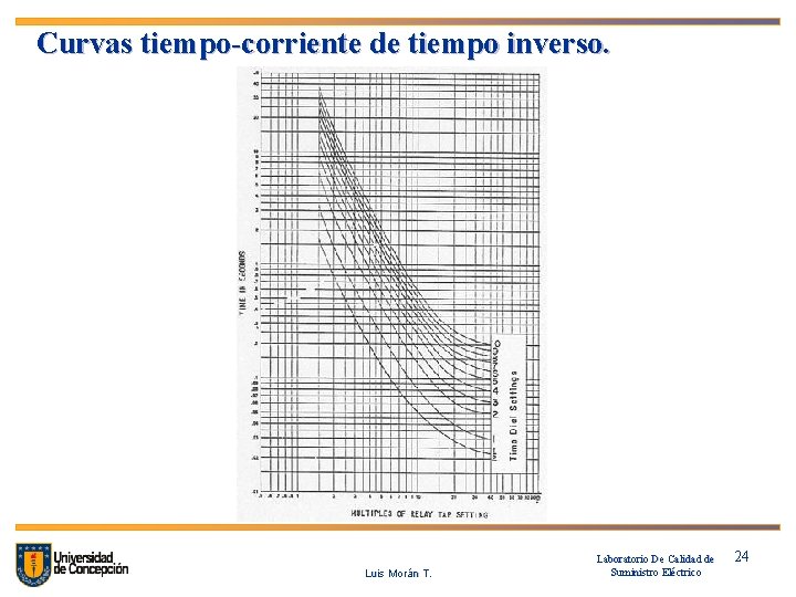 Curvas tiempo-corriente de tiempo inverso. Luis Morán T. Laboratorio De Calidad de Suministro Eléctrico