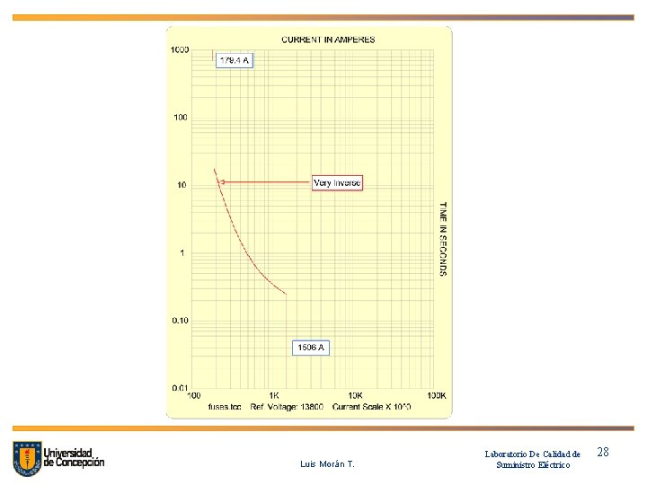 Luis Morán T. Laboratorio De Calidad de Suministro Eléctrico 28 28 
