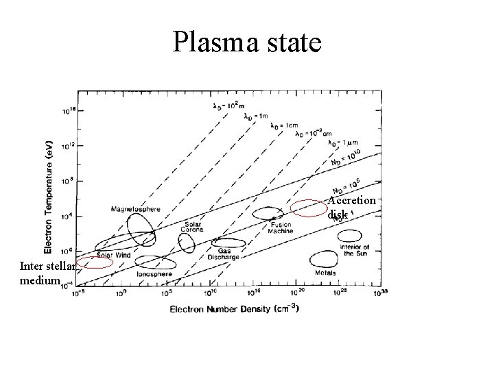 Plasma state Accretion disk Inter stellar medium 