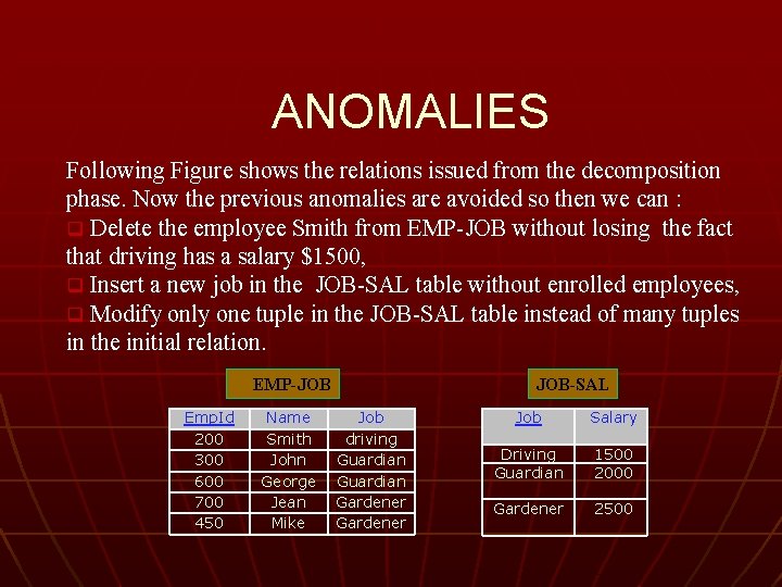 ANOMALIES Following Figure shows the relations issued from the decomposition phase. Now the previous