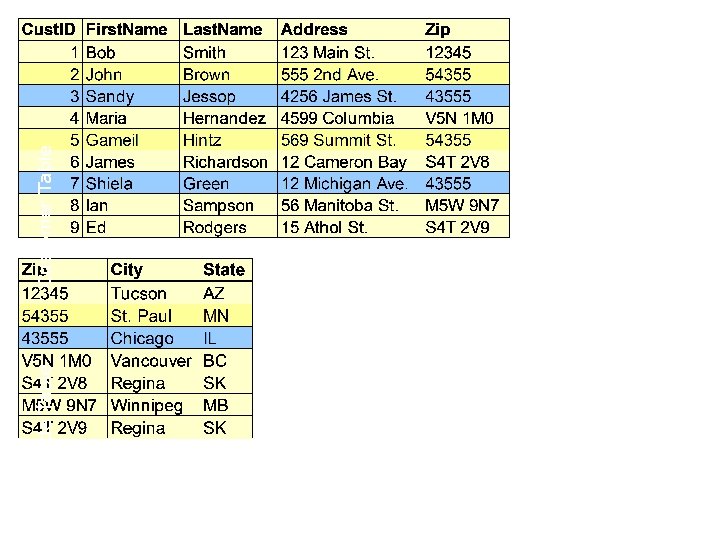 Zip Code Table Customer Table 