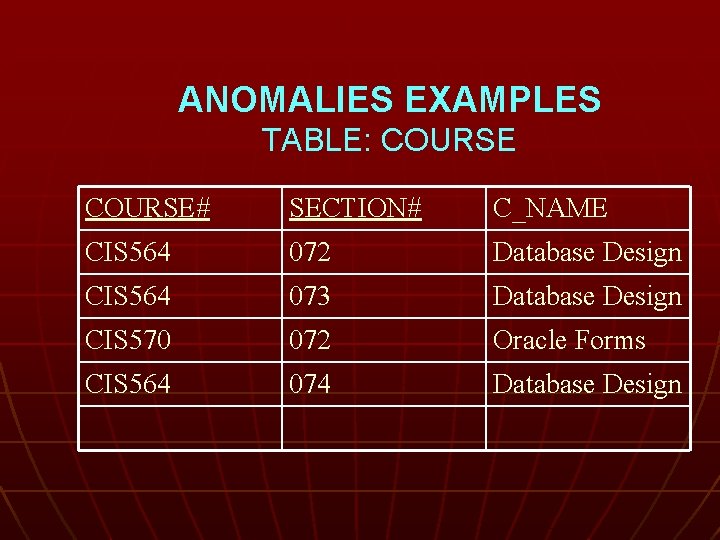 ANOMALIES EXAMPLES TABLE: COURSE# SECTION# C_NAME CIS 564 072 Database Design CIS 564 073
