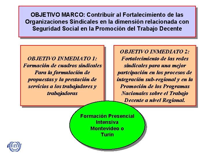 OBJETIVO MARCO: Contribuir al Fortalecimiento de las Organizaciones Sindicales en la dimensión relacionada con