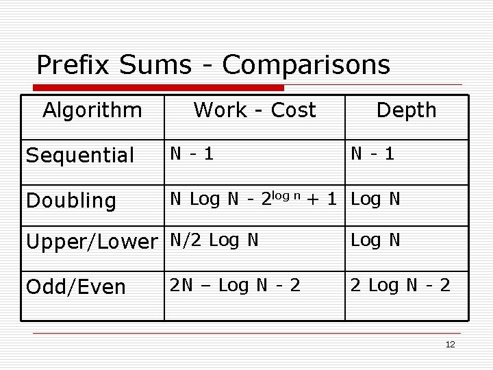 Prefix Sums - Comparisons Algorithm Work - Cost Depth Sequential N-1 Doubling N Log Prefix Sums - Comparisons Algorithm Work - Cost Depth Sequential N-1 Doubling N Log