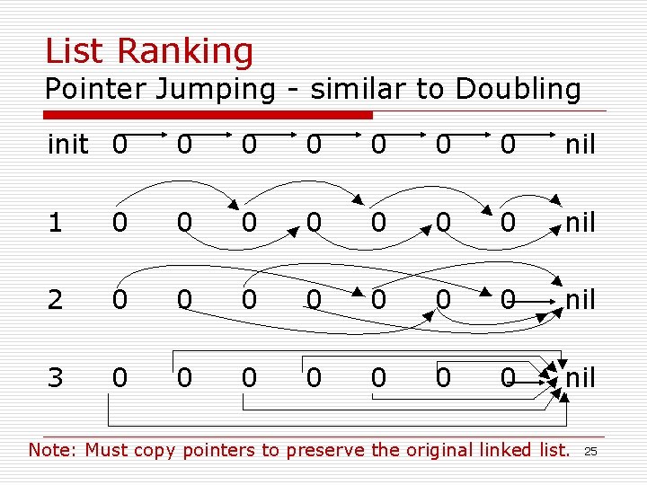 List Ranking Pointer Jumping - similar to Doubling 0 0 0 ► 0 0