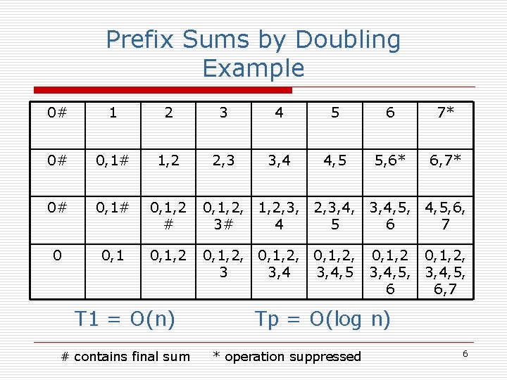 Prefix Sums by Doubling Example 0# 1 2 3 4 5 6 7* 0#