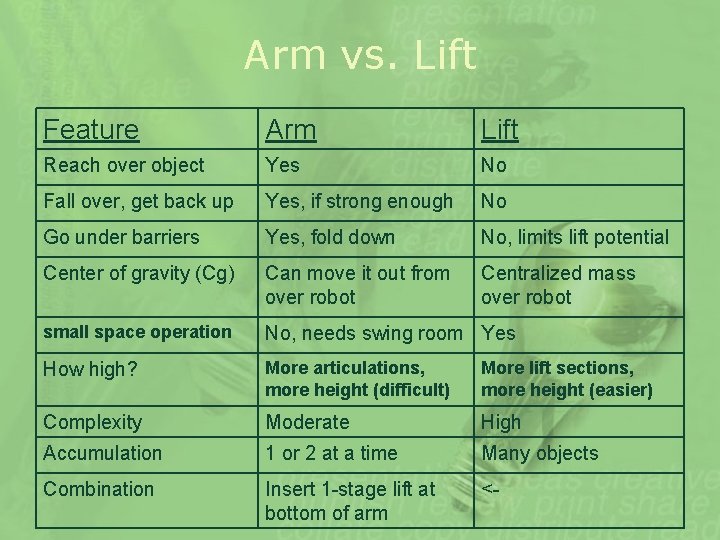 Arm vs. Lift Feature Arm Lift Reach over object Yes No Fall over, get