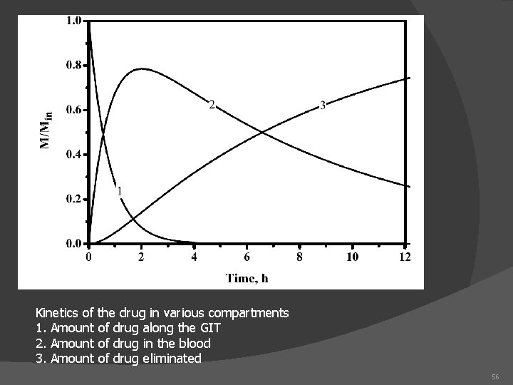 Kinetics of the drug in various compartments 1. Amount of drug along the GIT