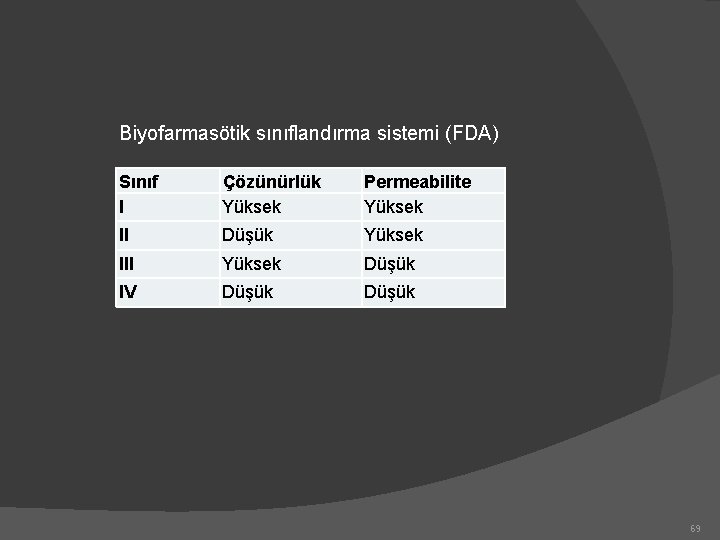 Biyofarmasötik sınıflandırma sistemi (FDA) Sınıf I Çözünürlük Yüksek Permeabilite Yüksek II Düşük Yüksek III