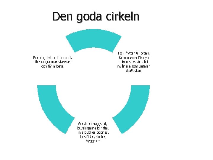 Den goda cirkeln Folk flyttar till orten, Kommunen får nya inkomster. Antalet invånare som