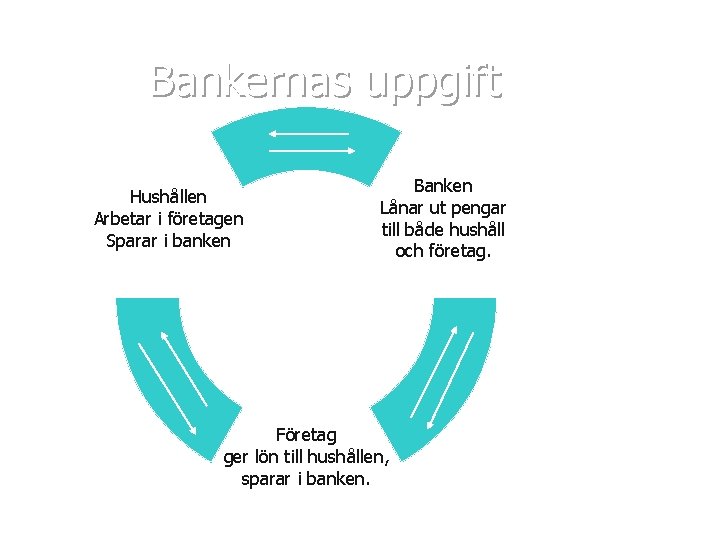 Bankernas uppgift Hushållen Arbetar i företagen Sparar i banken Banken Lånar ut pengar till