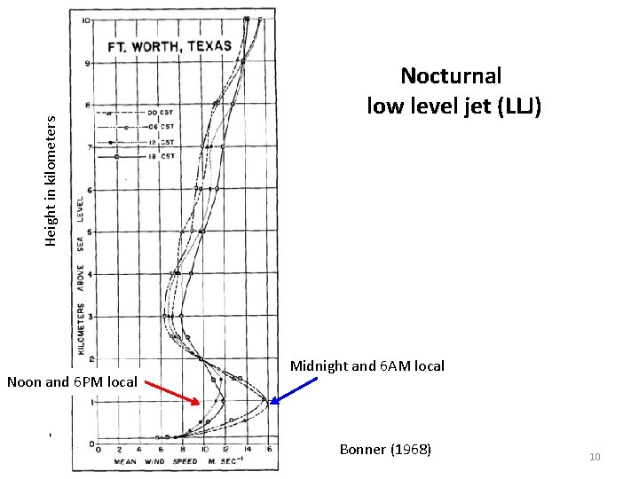 Height in kilometers Noon and 6 PM local Nocturnal low level jet (LLJ) Midnight