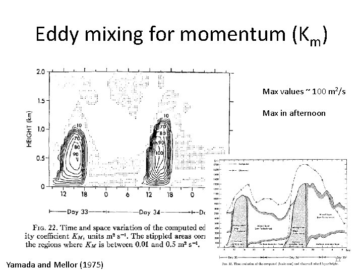 Eddy mixing for momentum (Km) Max values ~ 100 m 2/s Max in afternoon