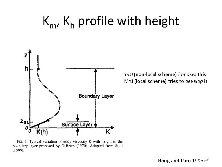 Km, Kh profile with height YSU (non-local scheme) imposes this MYJ (local scheme) tries