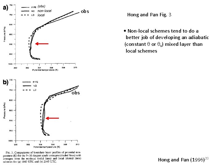 (obs) non-local obs Hong and Pan Fig. 3 • Non-local schemes tend to do