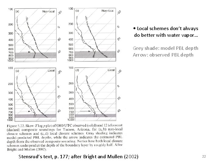  • Local schemes don’t always do better with water vapor… Grey shade: model