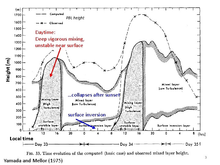 PBL height Height (m) Daytime: Deep vigorous mixing, unstable near surface …collapses after sunset