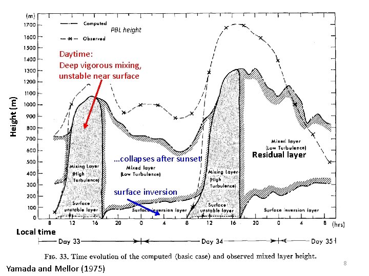 PBL height Height (m) Daytime: Deep vigorous mixing, unstable near surface …collapses after sunset