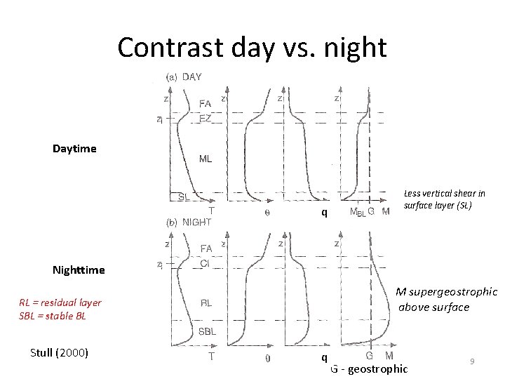 Contrast day vs. night Daytime q Less vertical shear in surface layer (SL) Nighttime