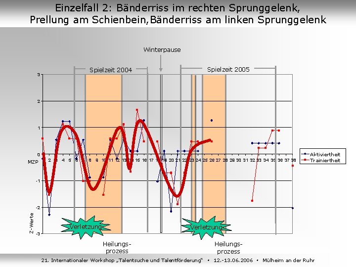 Jens Kleinert & Anja Steinbacher Psychologisches Institut Deutsche Sporthochschule Köln Einzelfall 2: Bänderriss im