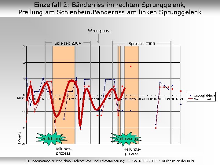 Jens Kleinert & Anja Steinbacher Psychologisches Institut Deutsche Sporthochschule Köln Einzelfall 2: Bänderriss im