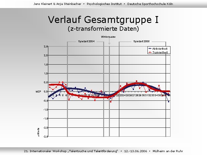 Jens Kleinert & Anja Steinbacher Psychologisches Institut Deutsche Sporthochschule Köln Verlauf Gesamtgruppe I (z-transformierte