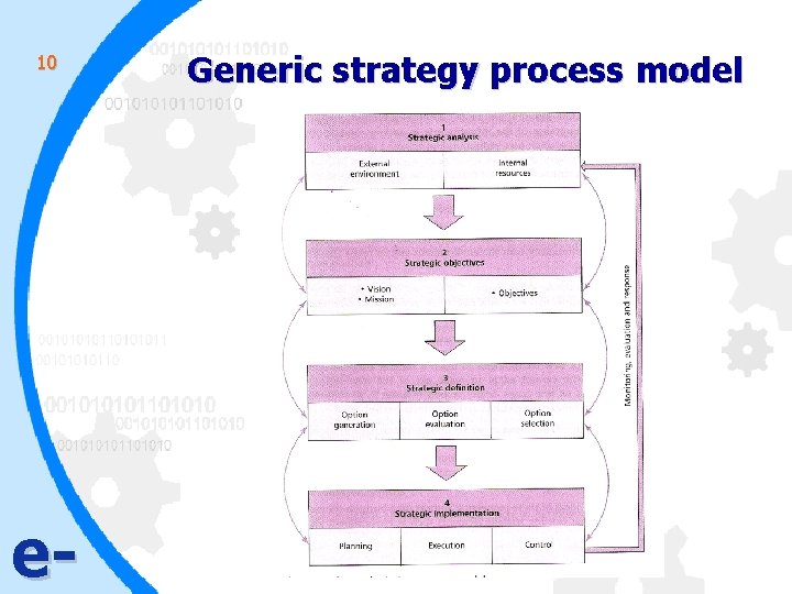 10 e- Generic strategy process model 