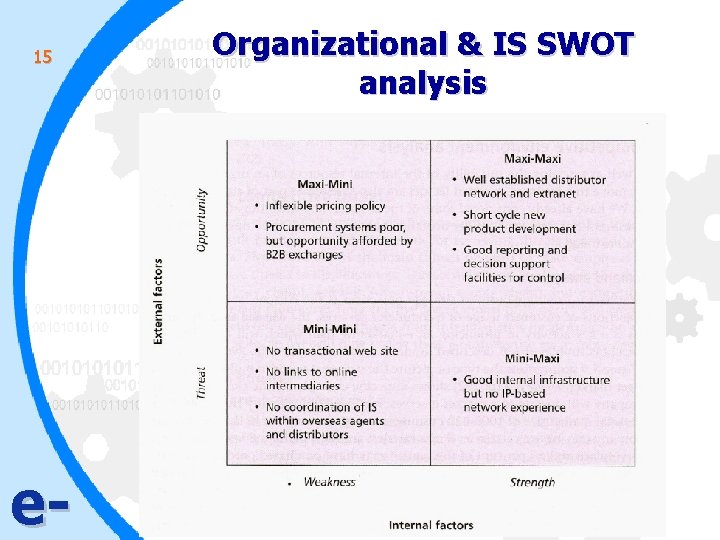 15 e- Organizational & IS SWOT analysis 