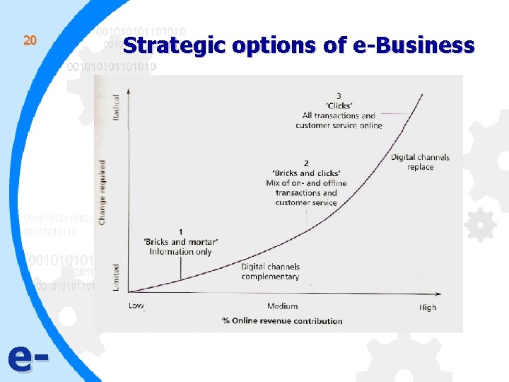 20 e- Strategic options of e-Business 