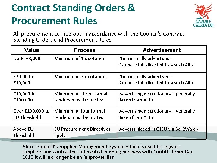 Contract Standing Orders & Procurement Rules All procurement carried out in accordance with the