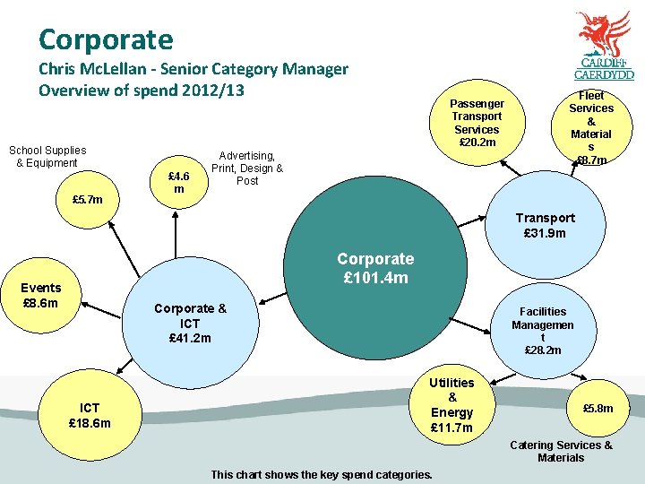 Corporate Chris Mc. Lellan - Senior Category Manager Overview of spend 2012/13 School Supplies