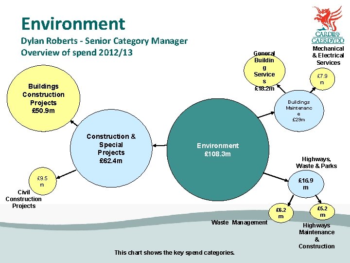 Environment Dylan Roberts - Senior Category Manager Overview of spend 2012/13 Mechanical & Electrical