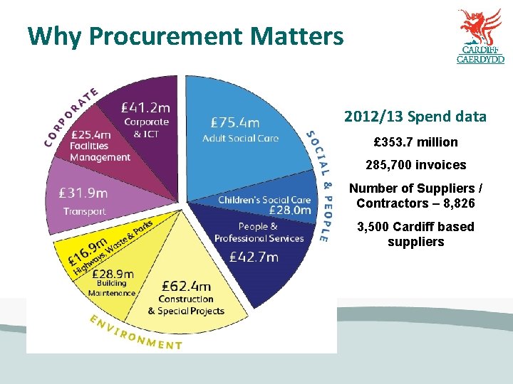 Why Procurement Matters 2012/13 Spend data £ 353. 7 million 285, 700 invoices Number