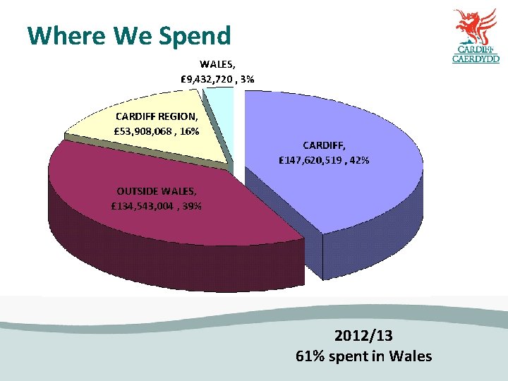 Where We Spend 2012/13 61% spent in Wales 