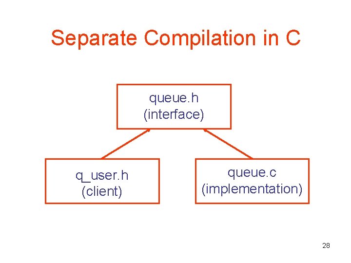 Separate Compilation in C queue. h (interface) q_user. h (client) queue. c (implementation) 28
