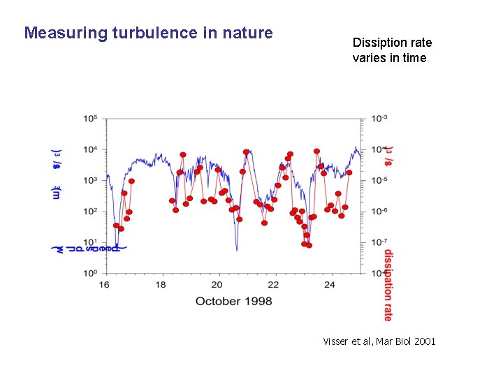 Measuring turbulence in nature Dissiption rate varies in time Visser et al, Mar Biol