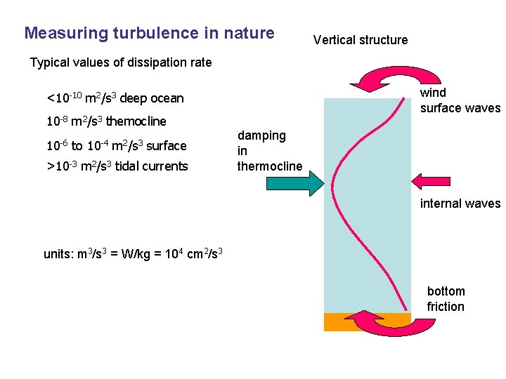Measuring turbulence in nature Vertical structure Typical values of dissipation rate wind surface waves