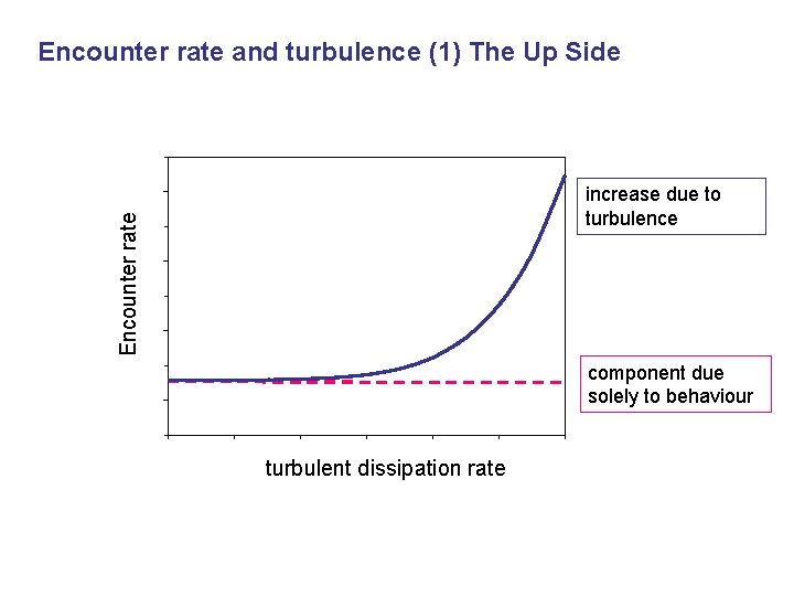 Encounter rate and turbulence (1) The Up Side Encounter rate increase due to turbulence