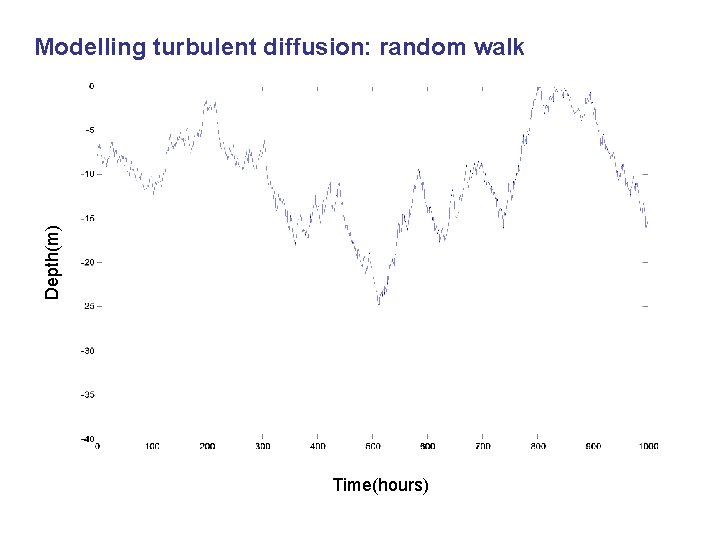 Depth(m) Modelling turbulent diffusion: random walk Time(hours) 