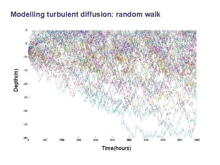 Depth(m) Modelling turbulent diffusion: random walk Time(hours) 