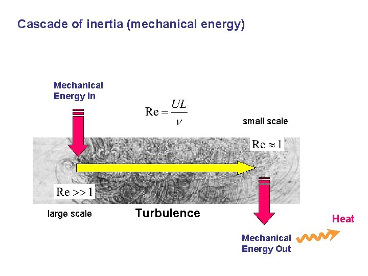 Cascade of inertia (mechanical energy) Mechanical Energy In small scale large scale Turbulence Heat