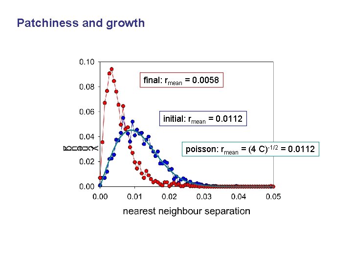 Patchiness and growth final: rmean = 0. 0058 initial: rmean = 0. 0112 poisson: