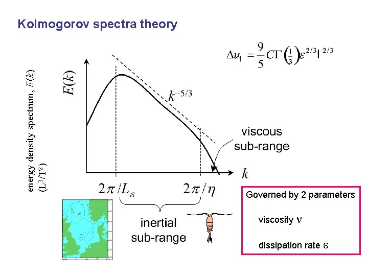 energy density spectrum, E(k) (L 3/T 2) Kolmogorov spectra theory Governed by 2 parameters