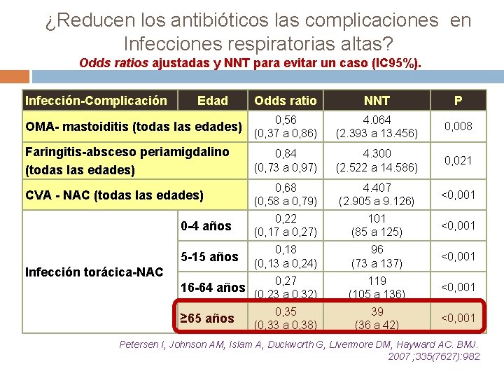 ¿Reducen los antibióticos las complicaciones en Infecciones respiratorias altas? Odds ratios ajustadas y NNT